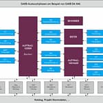 Schaubild mit GAEB Austauschphasen