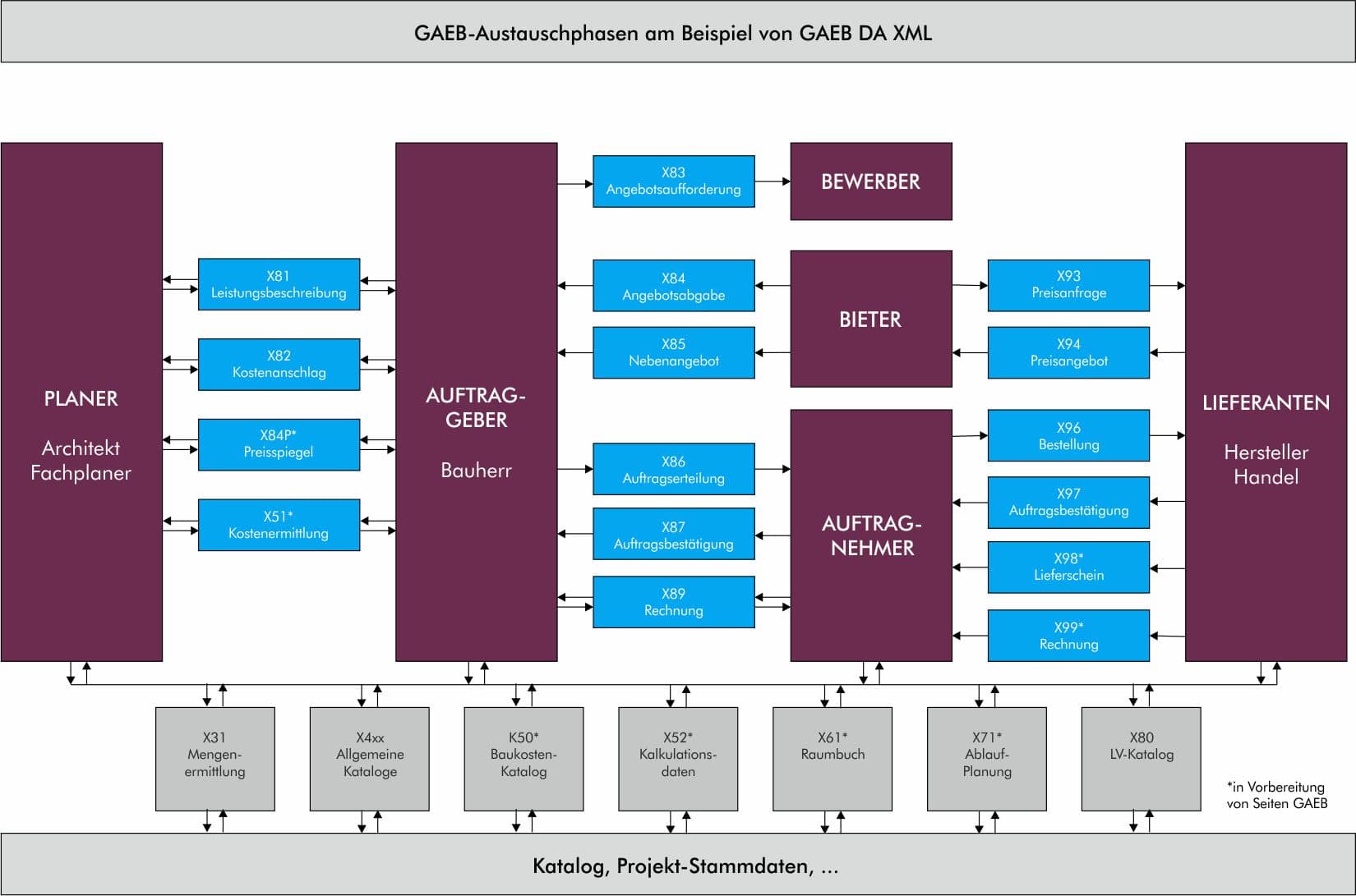Schaubild mit GAEB Austauschphasen